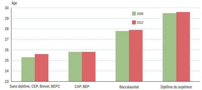 Âge moyen à la première maternité selon le diplôme de la mère, en 2006 et en 2012. Capture d'écran/Insee